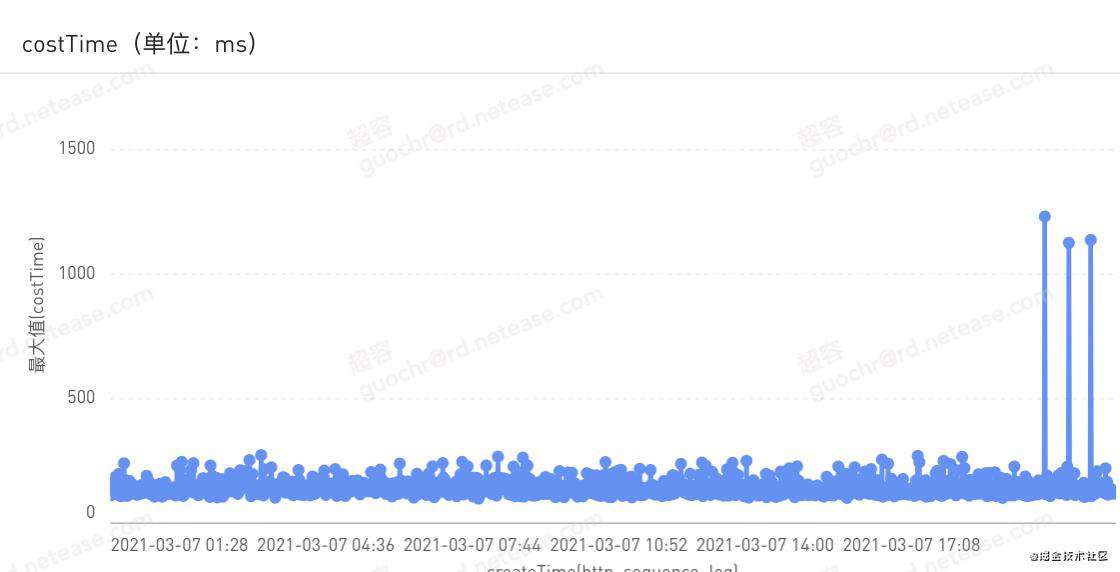 有道 Kubernetes 容器API监控系统设计和实践